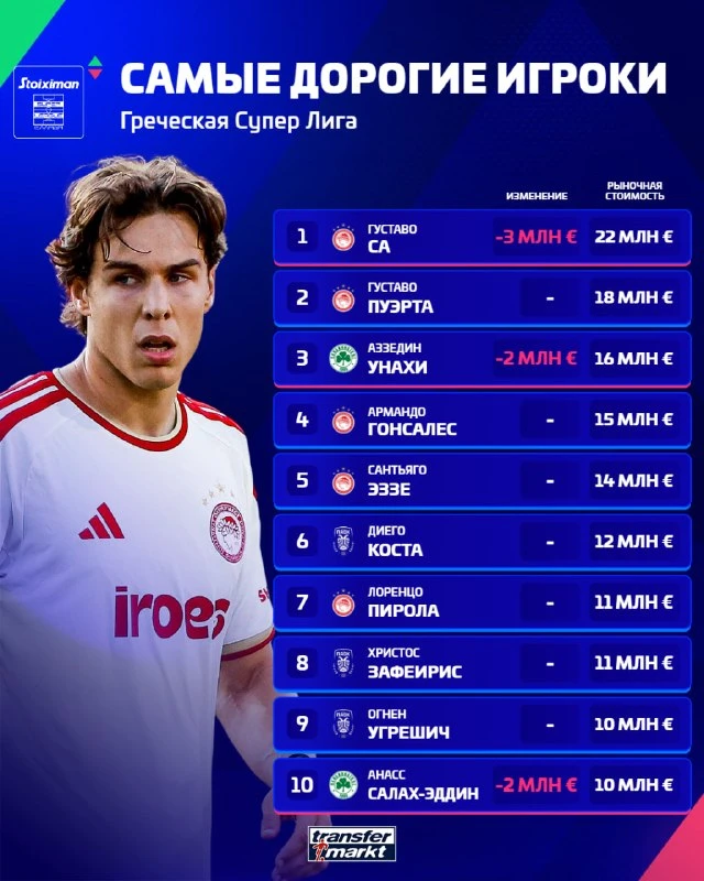 🇬🇷 Самые дорогие игроки Суперлиги Греции после промежуточного обновления 📊