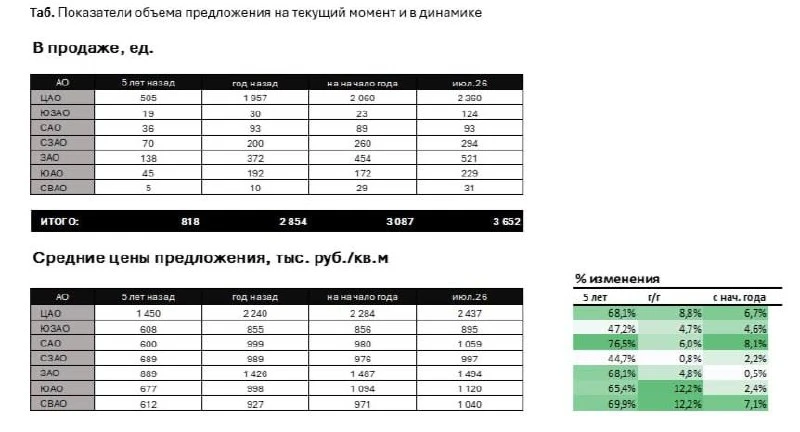 Индекс экспансии: спрос на элитное жилье в ЦАО и за его пределами сравнялся в Москве