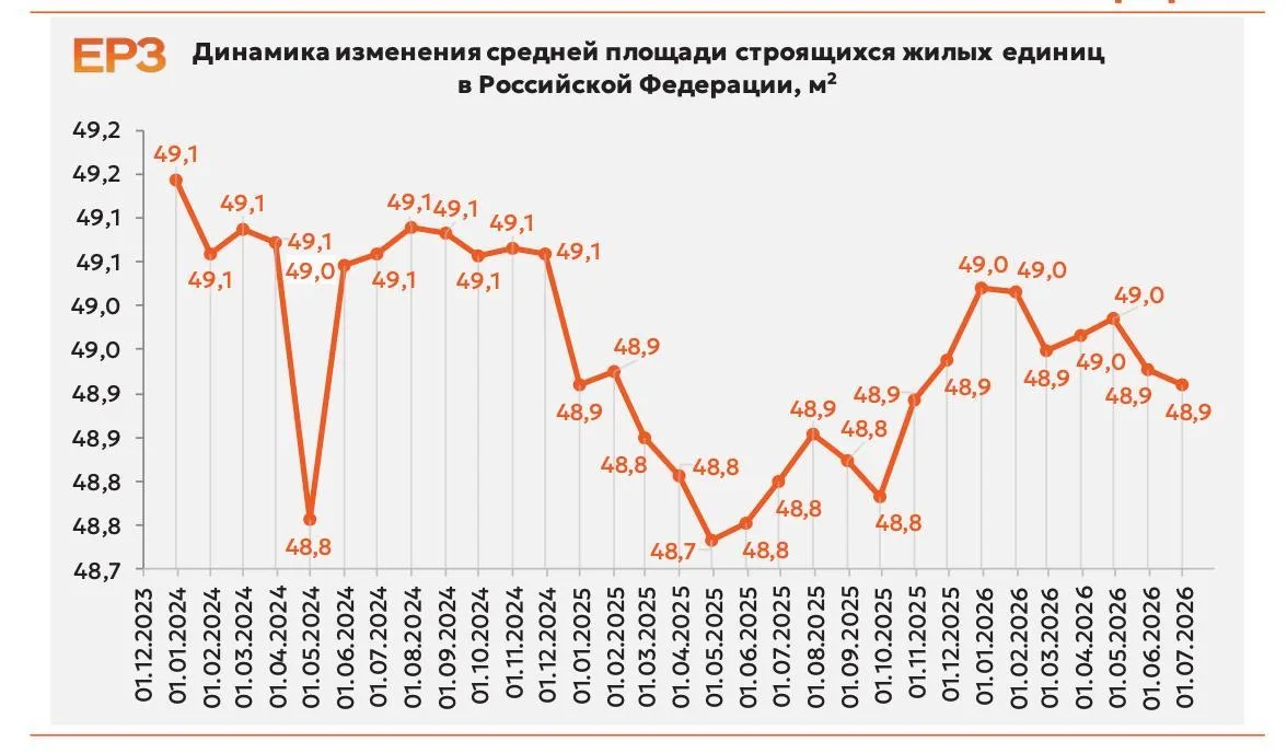 🏠 Средняя площадь строящихся квартир в России перестала снижаться и сохранилась на уровне 48,9 кв. 