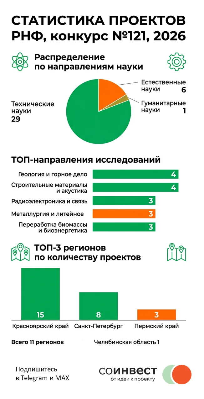 Гранты Российского научного фонда для бизнеса: прототипы под вашу задачу за 30% бюджета
