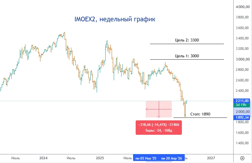 #IMOEX2
Вторая неделя активного роста на российском рынке и пока сила ситуации сохраняется в том, чт