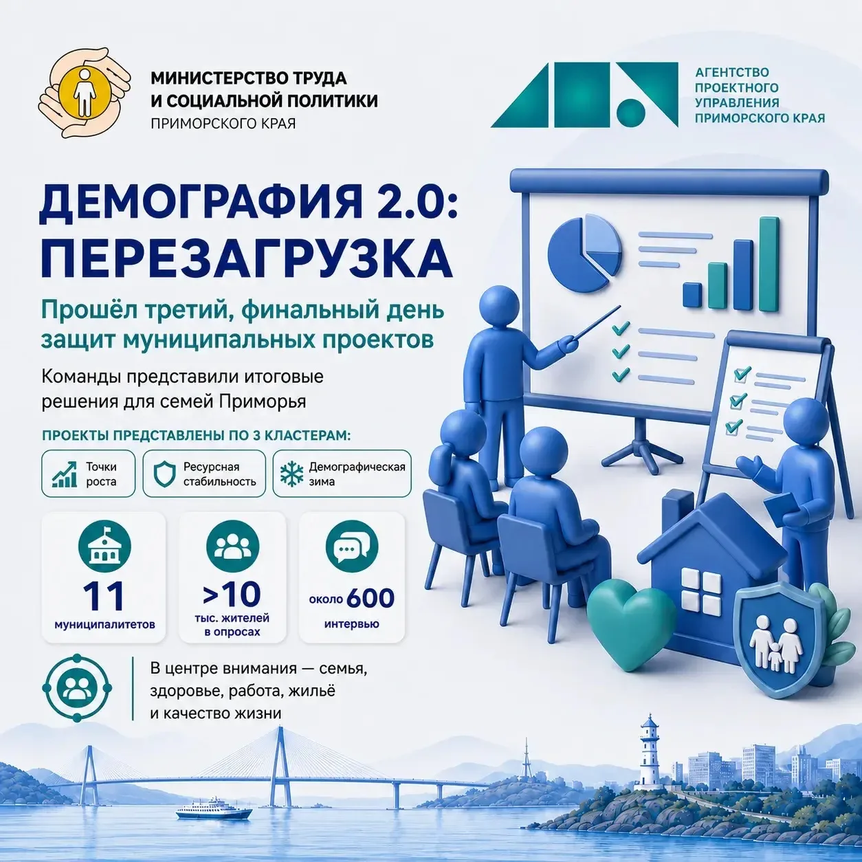 ⚡ В Приморье завершился третий день защит проектов акселератора «Демография 2.0: переза...