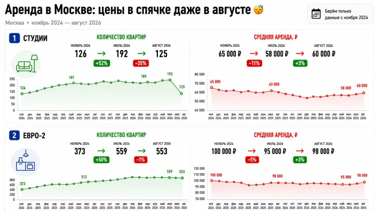 Аренда в Москве: цены в спячке даже в августе 🤷‍♀️