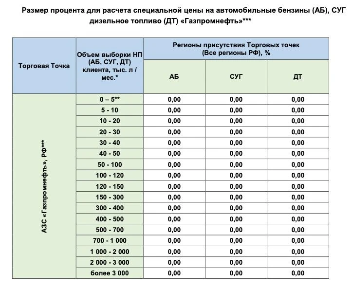 ОПТИ24 (ГАЗПРОМНЕФТЬ) УСЛОВИЯ

Газпромнефть с 17.06.2026 г. изменяет условия по ДТ на собственных АЗ