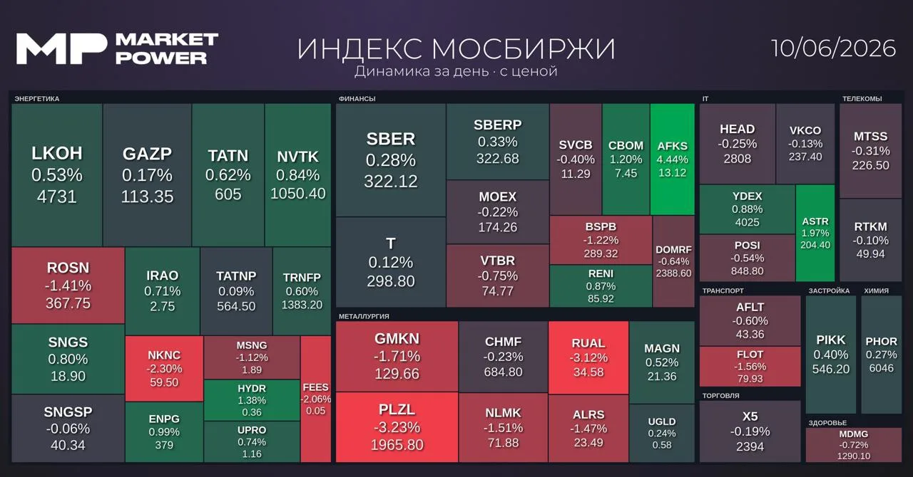 Рынок после закрытия 

- Мосбиржа: 2519 пунктов (-0,1%);
- РТС: 1105 пунктов (-0,2%);
- RGBI: 118,44