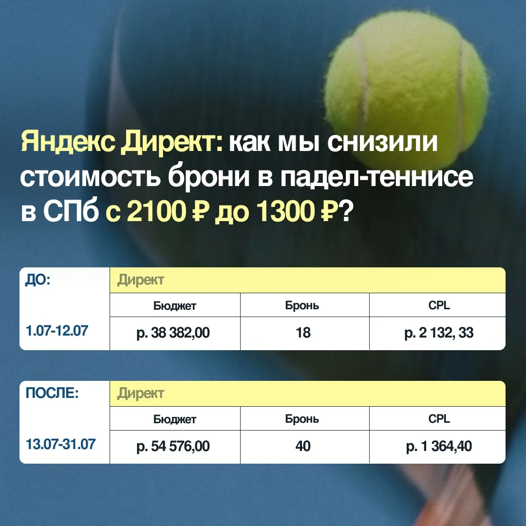 ⚡ Яндекс Директ: как мы снизили стоимость брони в Падел-теннисе в СПб с 2100 руб. до 13...