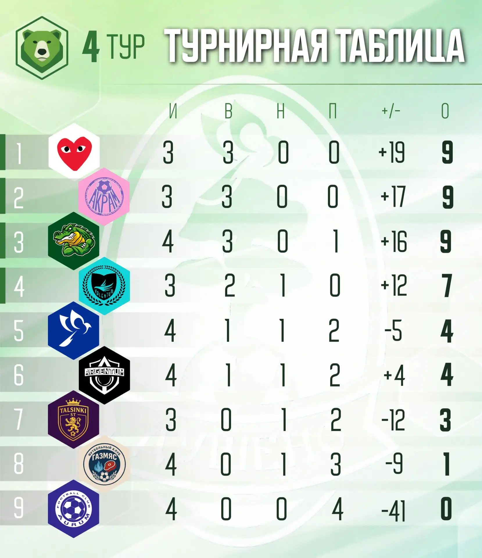 Турнирная таблица по итогу 4 тура Щёлковской Медиа Лиги 📊