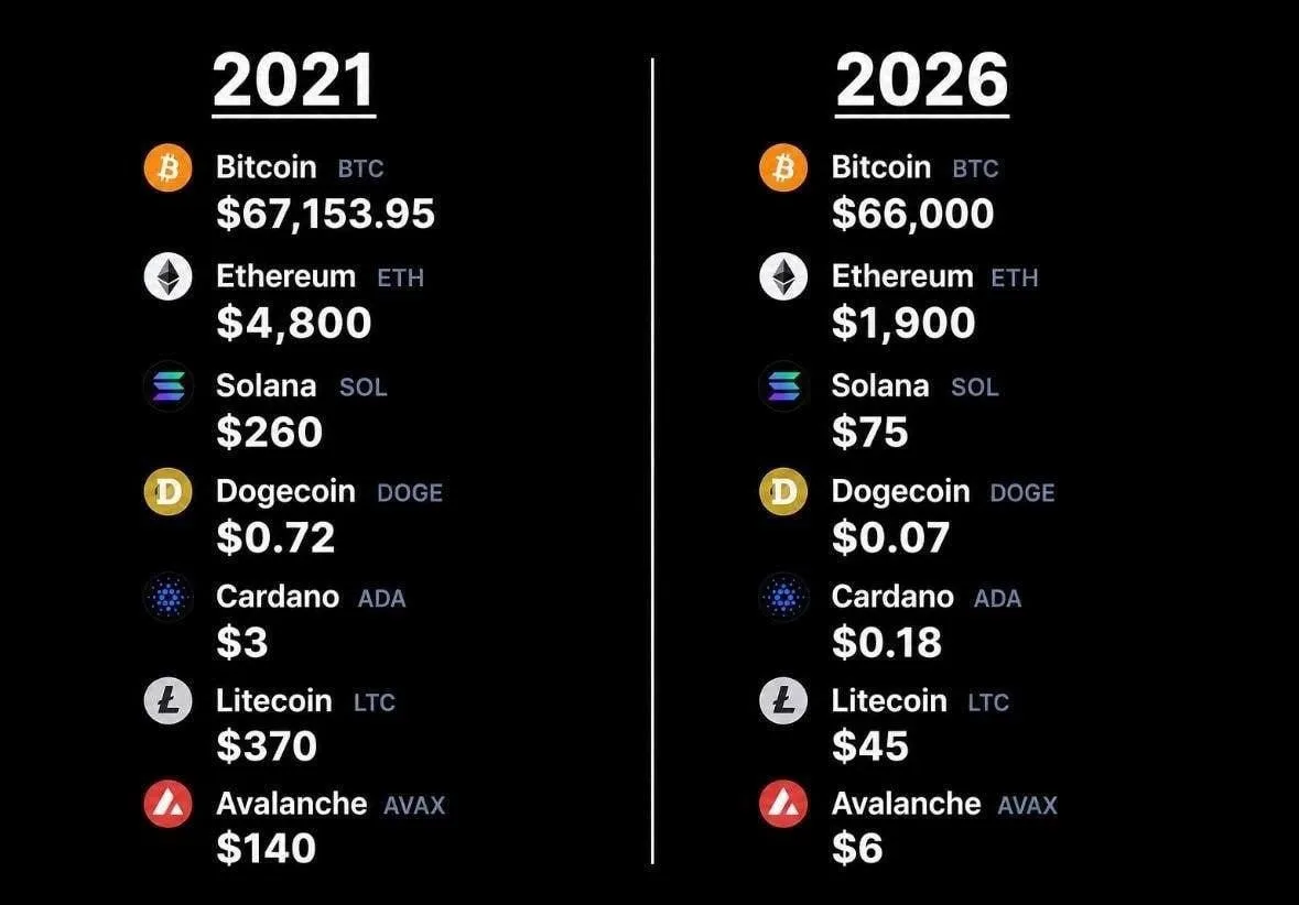 Криптаны массово ностальгируют по 2021 году. @ekonomikamax
