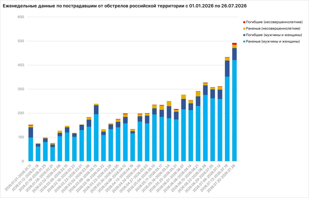 ❗️57 мирных жителей России, в том числе семь детей, погибли в результате атак ВСУ за прошлую неделю,