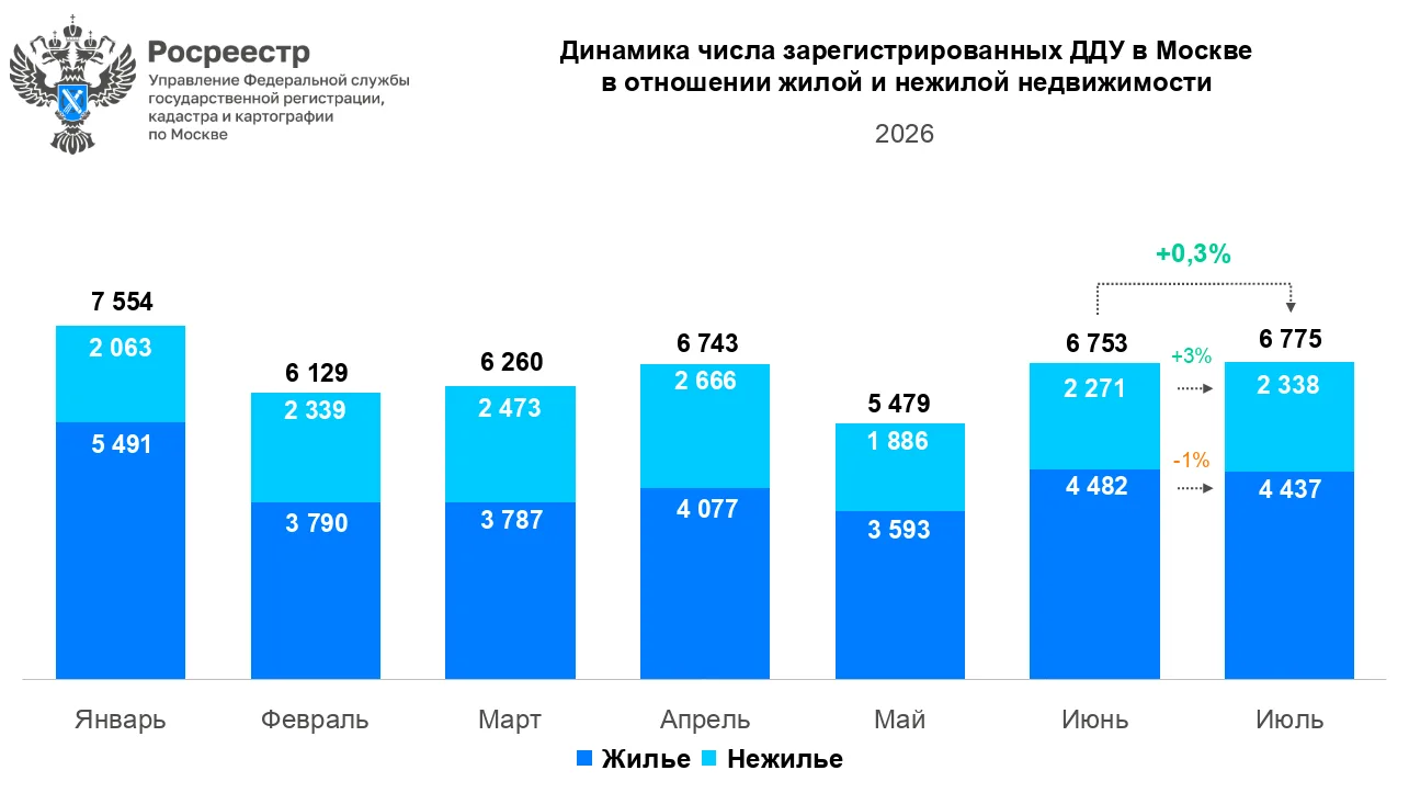 Динамика сделок с первичной недвижимостью Москвы в июле 2026 года