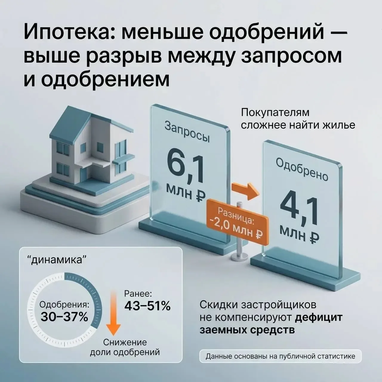 👨‍💻Банки сократили лимиты по ипотеке на треть от запросов клиентов