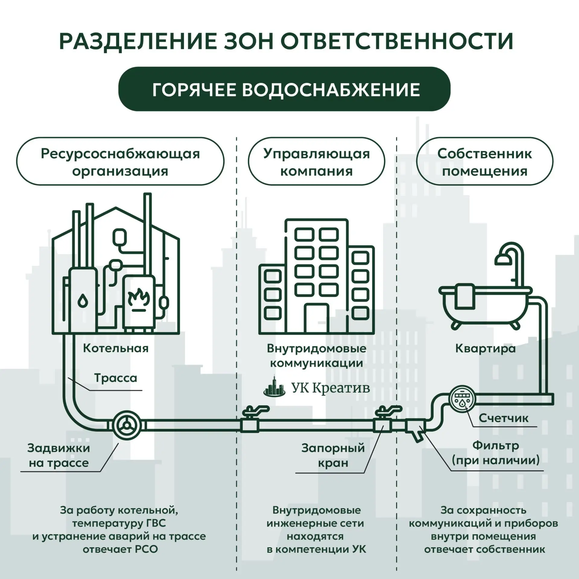 Разграничение эксплуатационной ответственности по ГВС