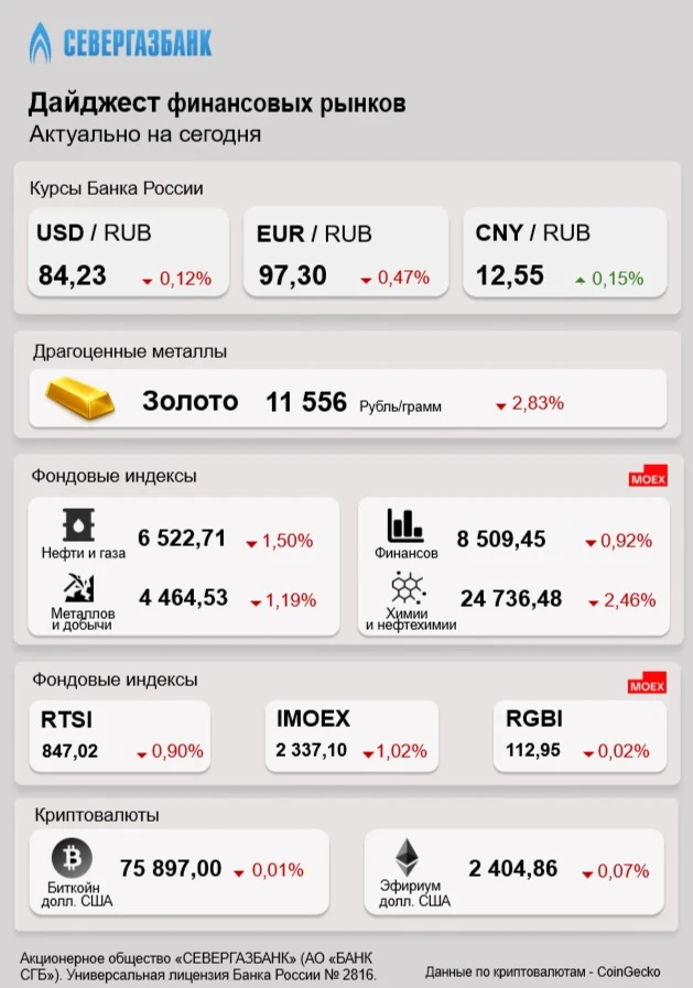 Дайджест финансовых рынков