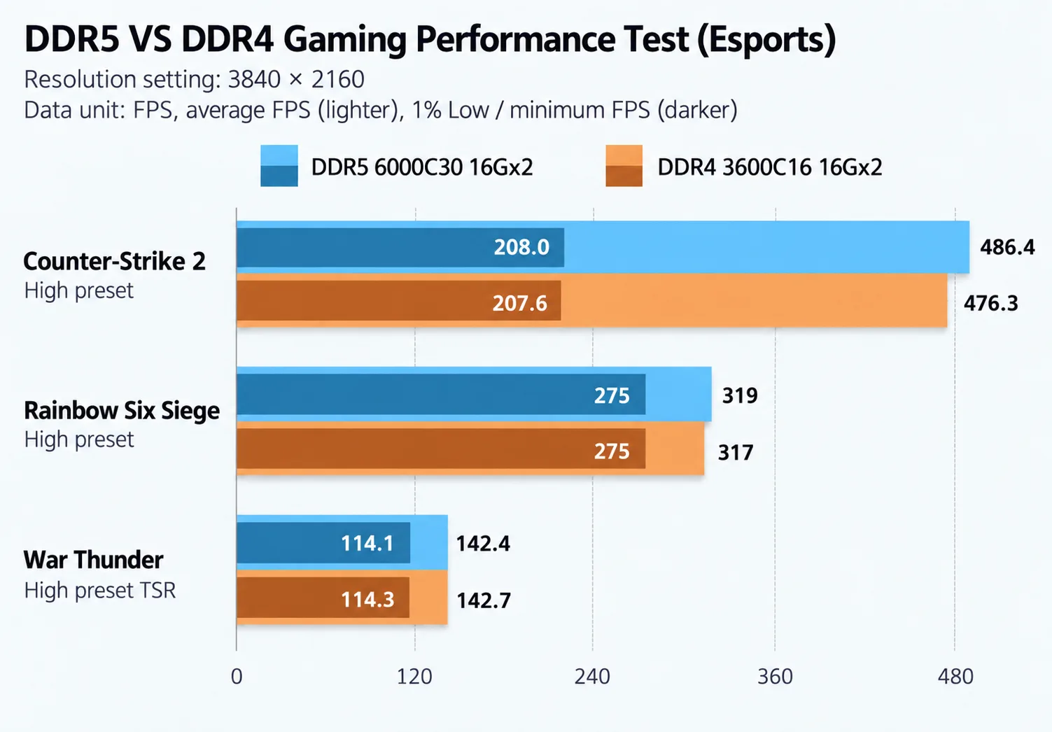 DDR5 не дает преимущества в разрешении 4K.