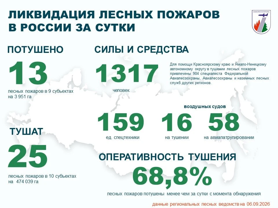 ⚡️За прошедшие сутки в России потушено 13 лесных пожаров в 9 регионах.