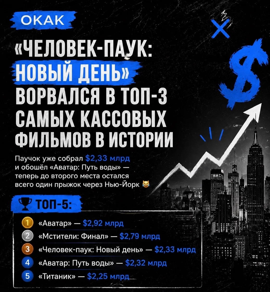 🕷 «ЧЕЛОВЕК-ПАУК: НОВЫЙ ДЕНЬ» ВОРВАЛСЯ В ТОП-3 САМЫХ КАССОВЫХ ФИЛЬМОВ В ИСТОРИИ🤩