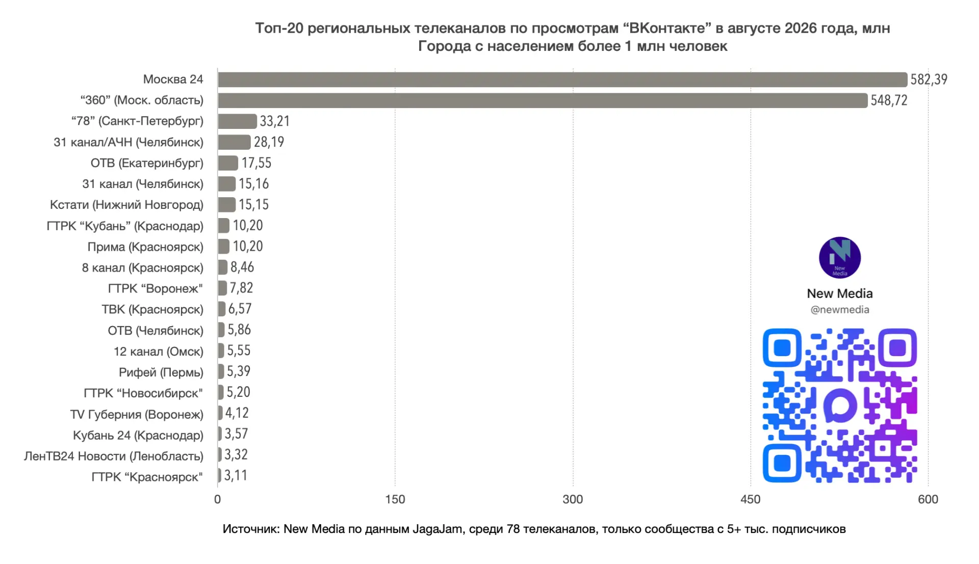 📊 Топ-20 региональных телеканалов "ВКонтакте" в августе 2026 года