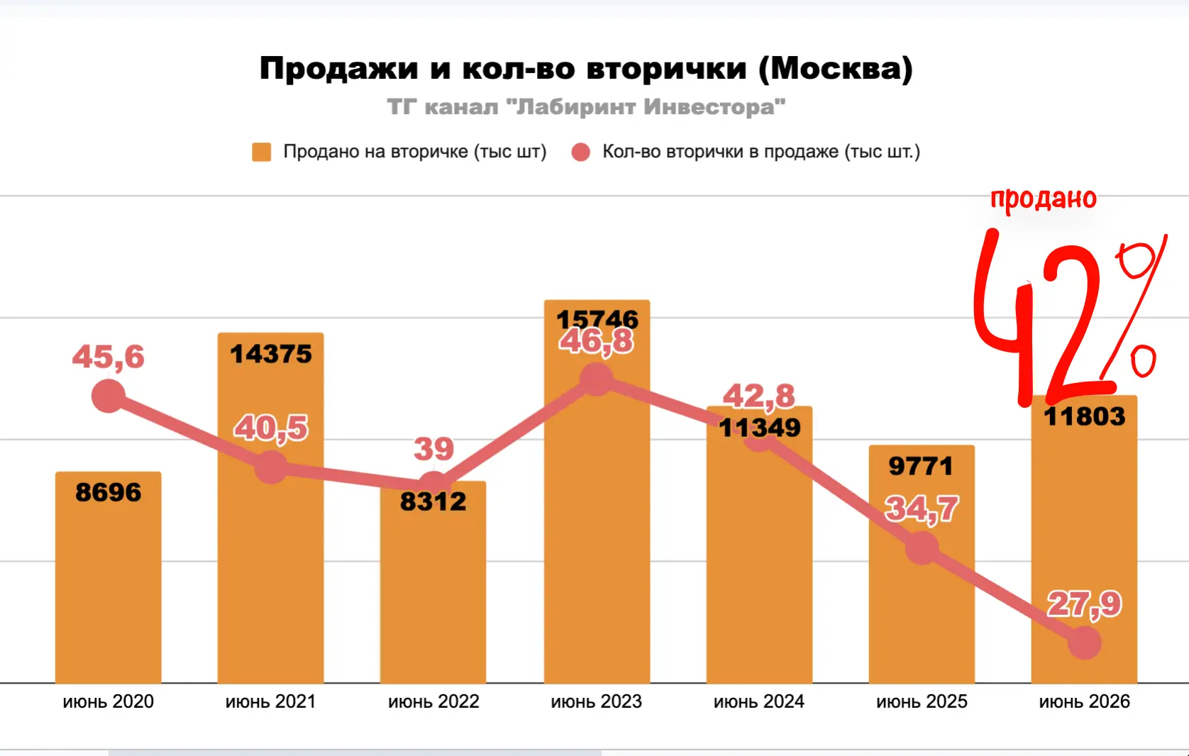 📍Друзья, знаете, в чем разница между инвестором и обычным человеком? Инвестор анализирует и просчит