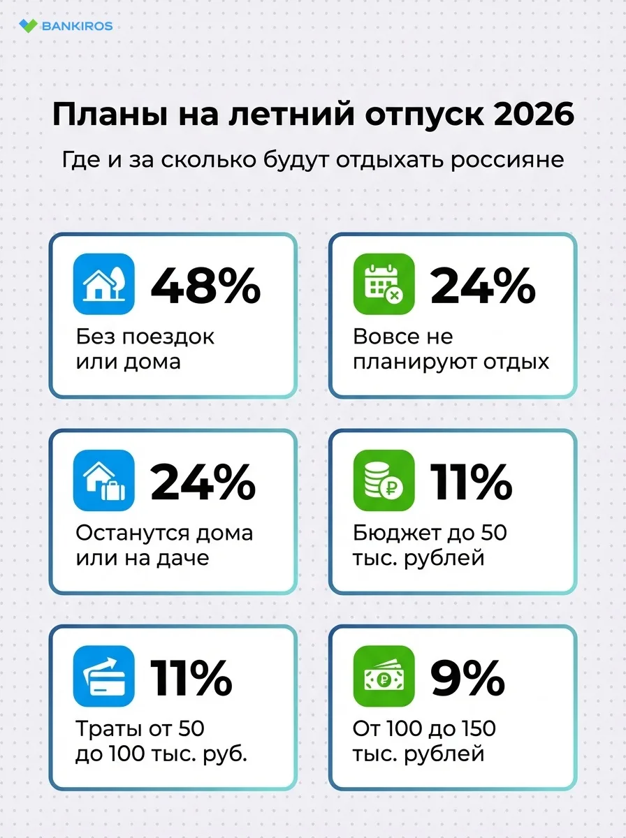 🤔Почти половина граждан не планирует тратиться на отпуск. Отдыхать будут дома или на даче. Или вообщ