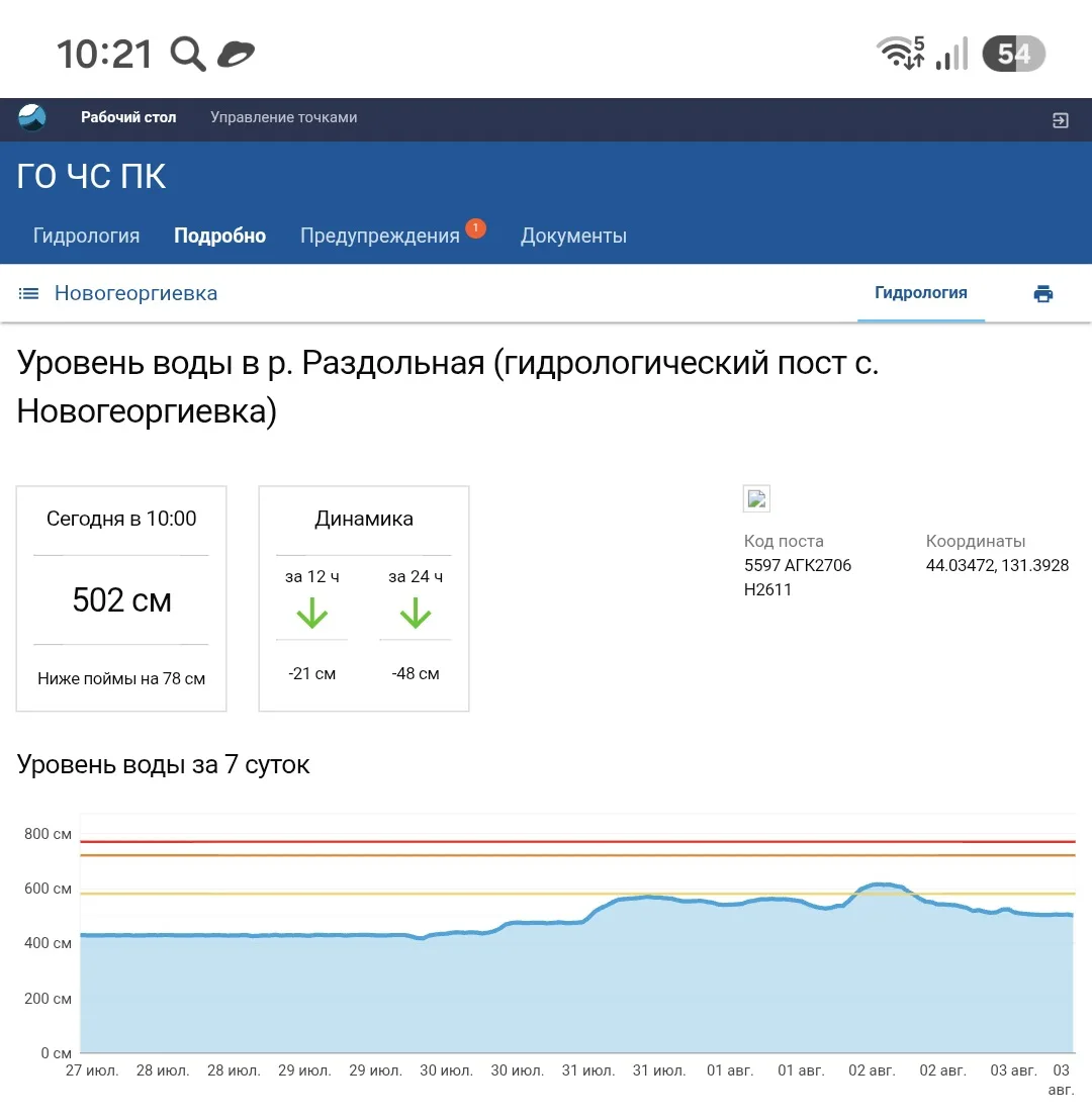 ✅Мониторинг гидрологической ситуации на реке Раздольная: данные на 10 часов утра сегодня, 3 августа.