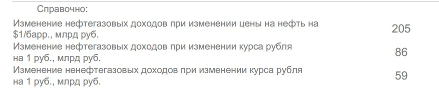 Институт ВЭБ оценивает дополнительные доходы бюджета от повышения среднегодовой цены на...