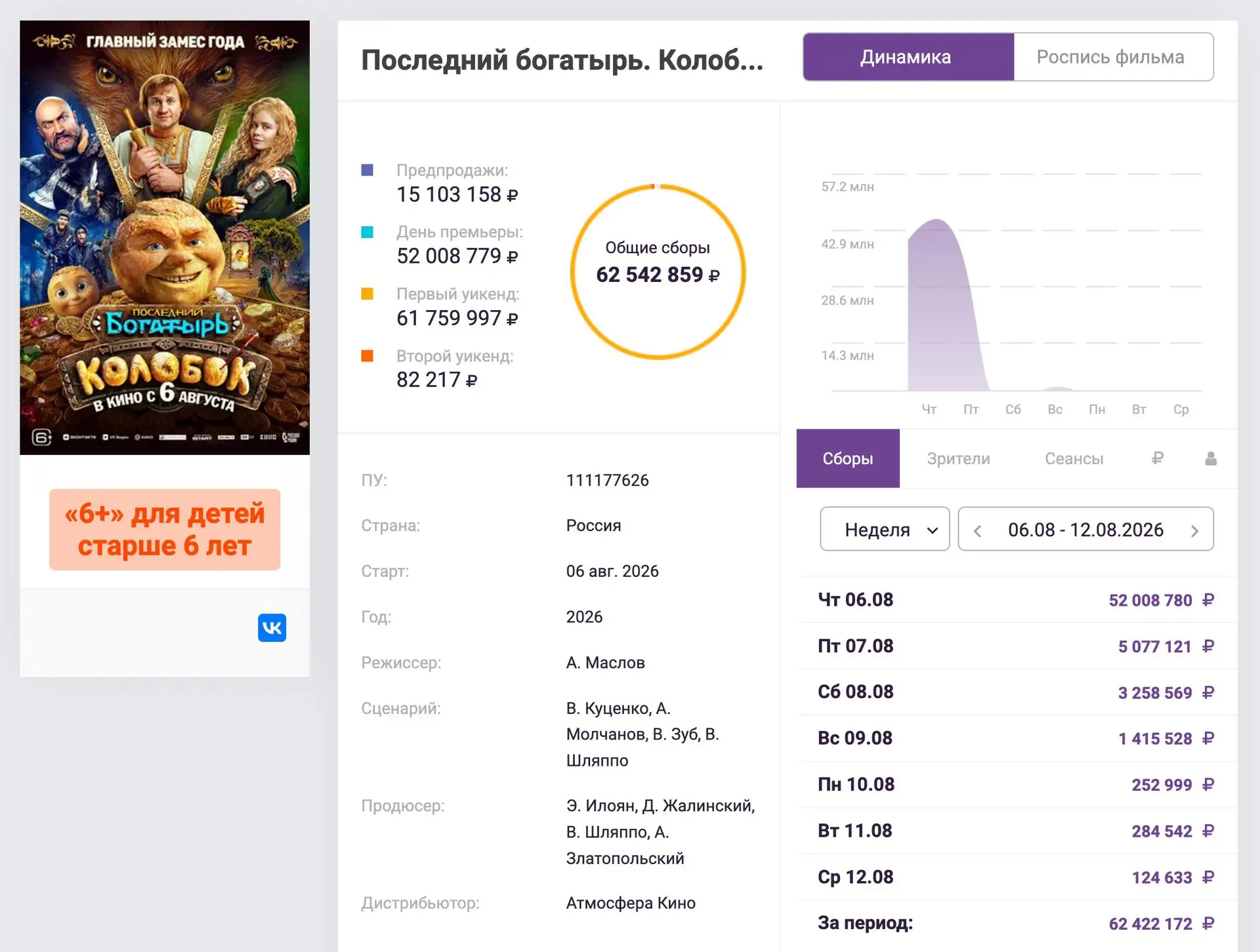 Колобок собрал 44,8 млн рублей в первый день проката, а с учётом предпродаж общие сборы...