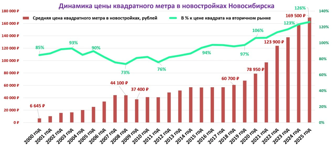 📈 Средневзвешенная цена квадратного метра в новостройках Новосибирска за 25 лет выросл...