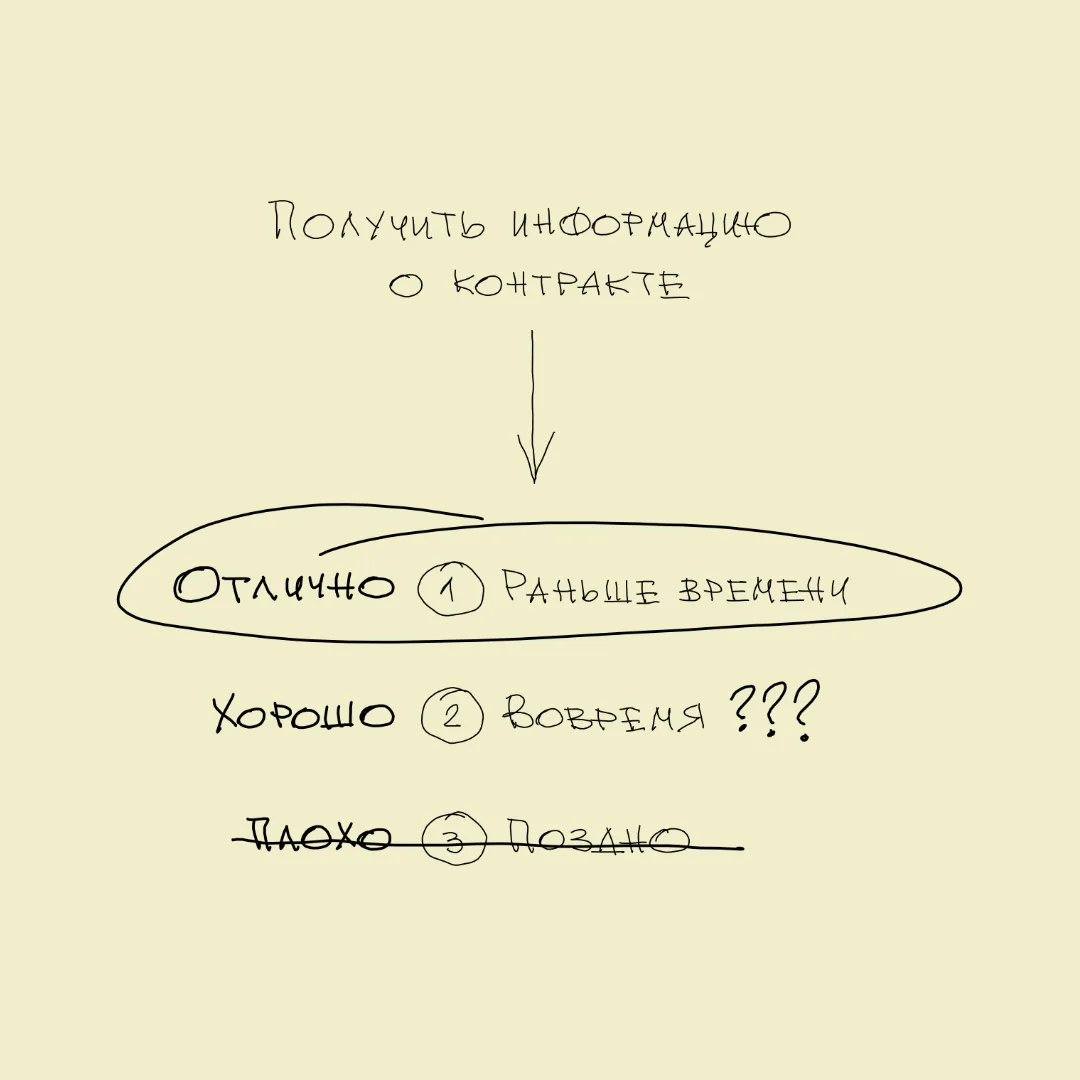 Забирай контракты раньше конкурентов!

1. Чтобы получить контракт — нужно узнать о нём раньше конкур