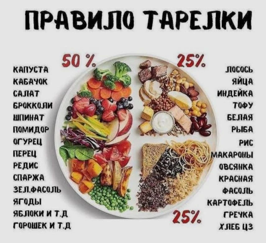 50% тарелки должны составлять овощи, зелень и ягоды (например, капуста, помидоры, огурцы).