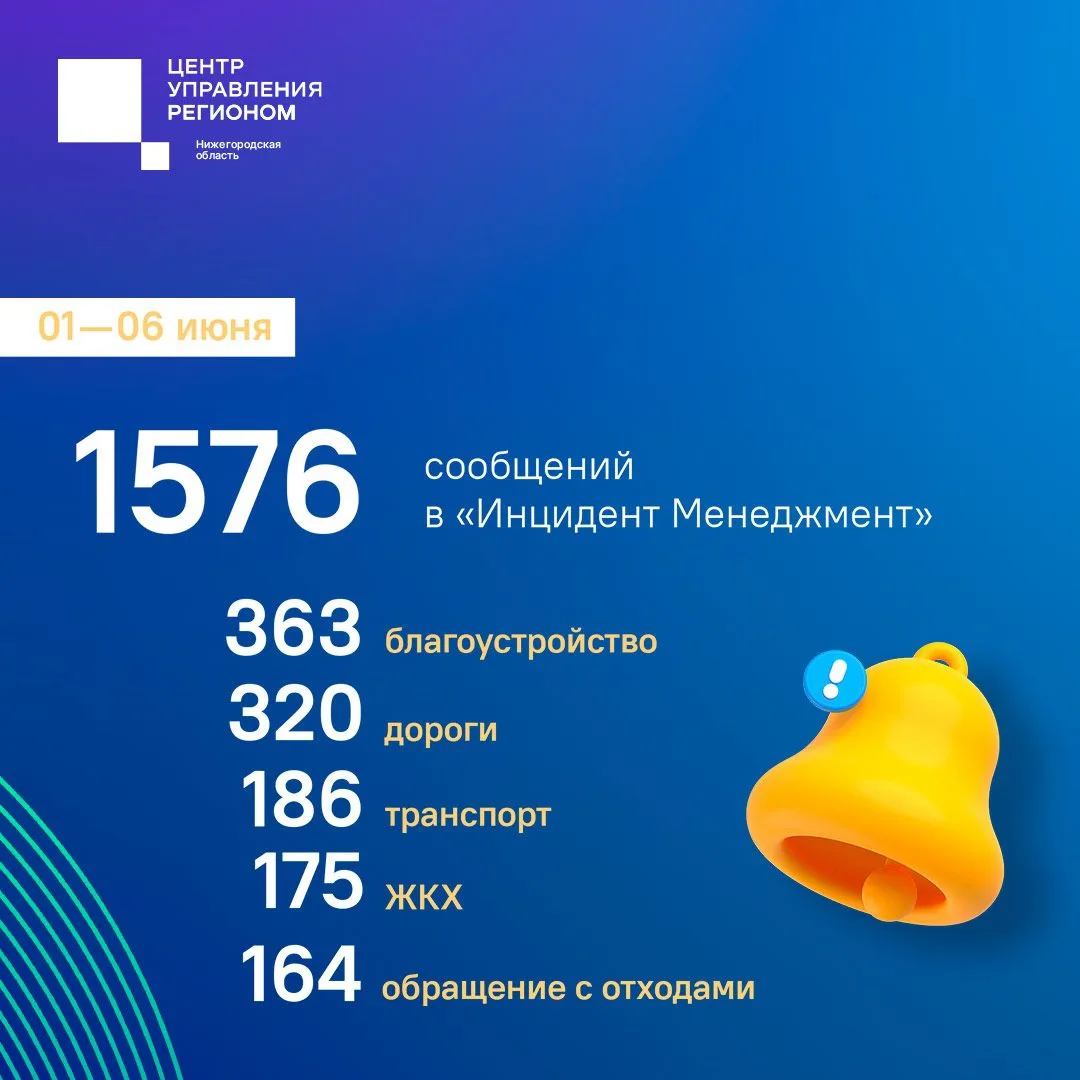 О чём писали нижегородцы в ЦУР в первую неделю лета? 

На минувшей неделе специалисты Центра управле