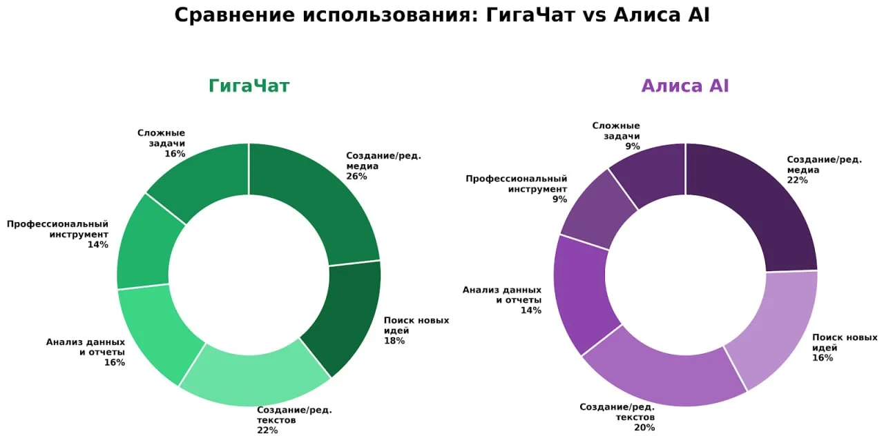 🗣ГигаЧат стал чаще применяться россиянами для решения аналитических и творческих задач, — ВЦИОМ.

А