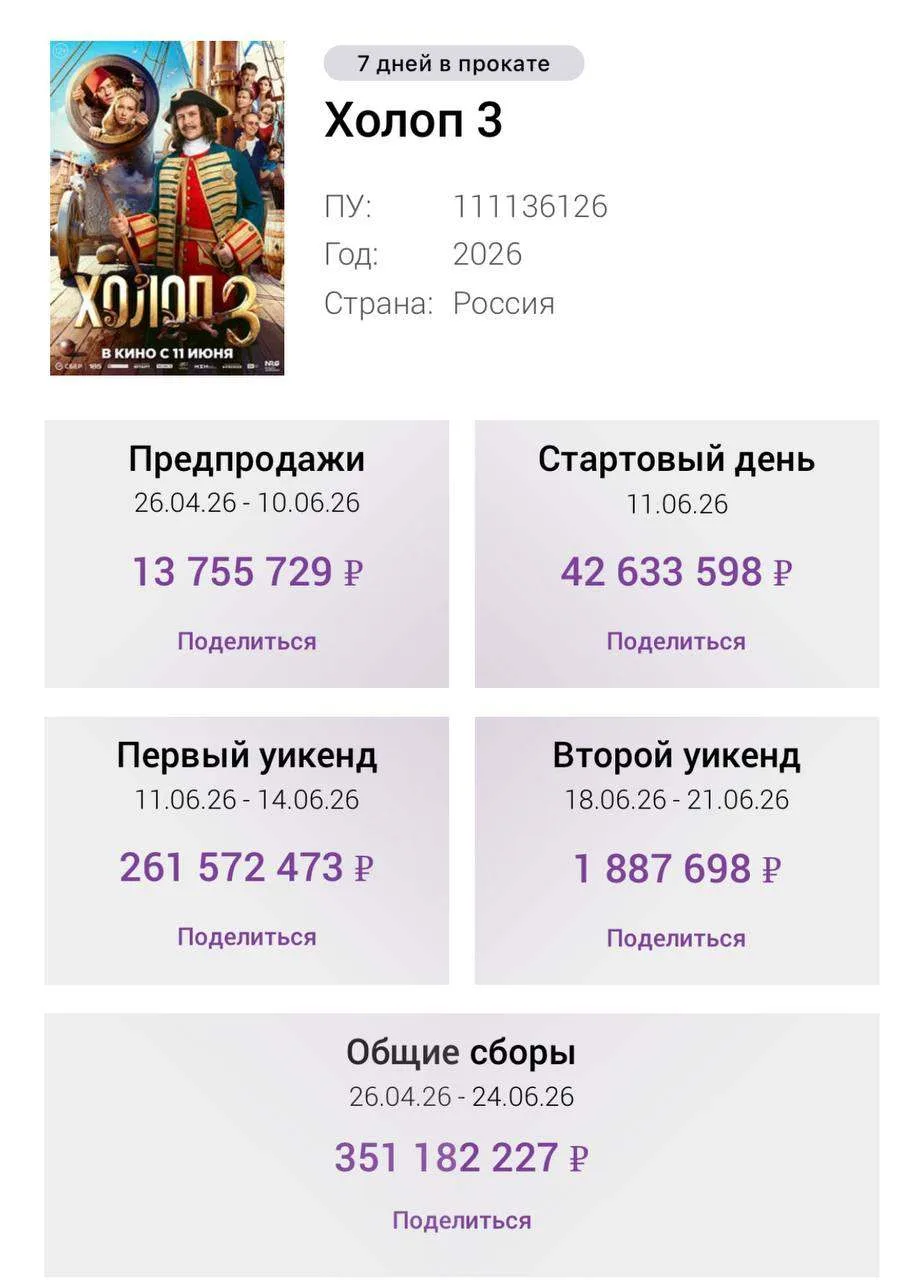 Как и предсказывали многие, третий «Холоп» оказался далёк по сборам от предыдущих часте...