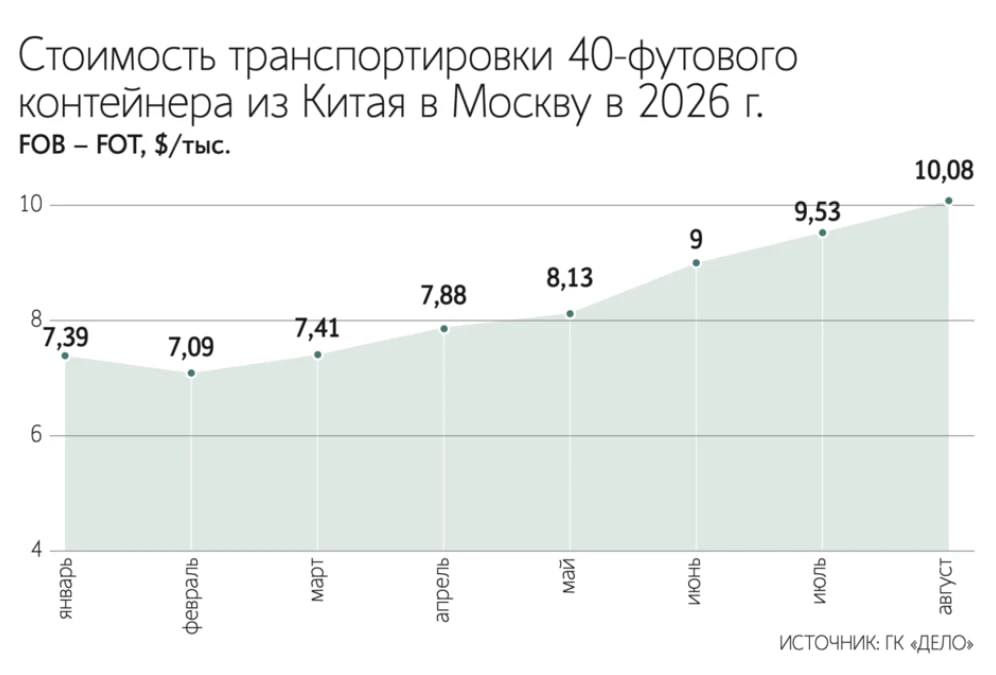 Стоимость доставки 40-футового контейнера из Китая в Москву в августе превысила $10 000.