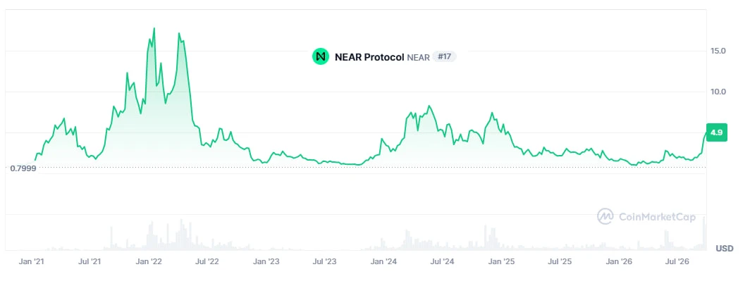 💥✴️#NEAR #etf #крипто
