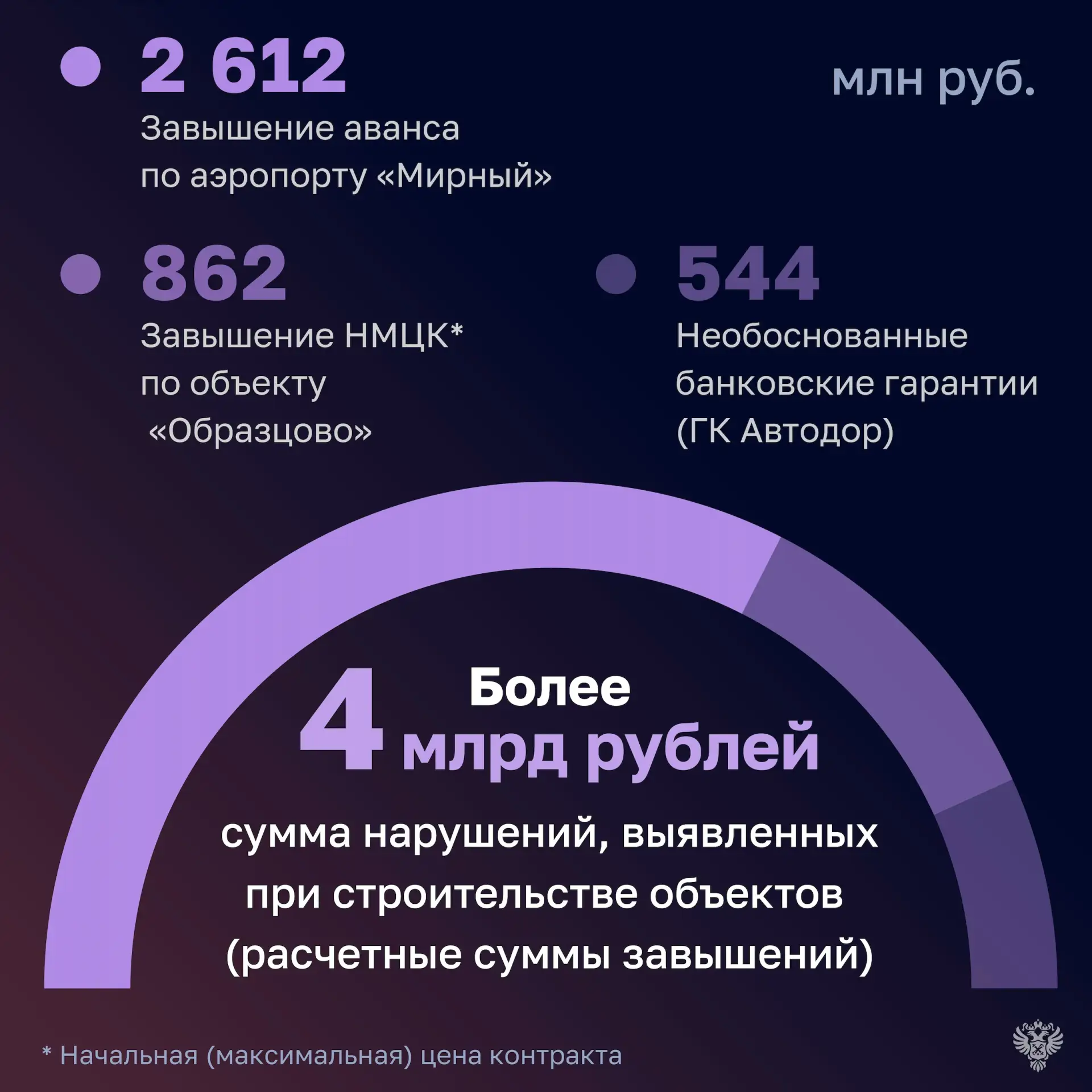 Счетная палата Российской Федерации проверила, как в 2025 году исполнял бюджет Минтранс России.


✅М