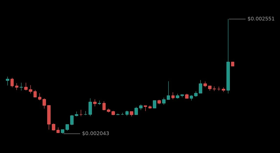 🟢 #TOWNSUSDT - 0.002361 (+10.95%)