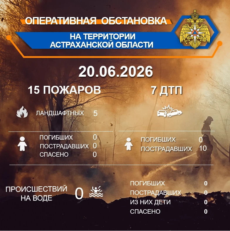 Оперативная обстановка на территории Астраханской области по состоянию на 00:00 20.06.2026

🔥В Нари