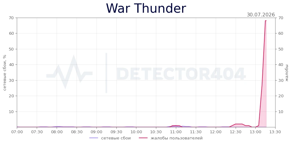 War Thunder - всплеск жалоб
Теги - не подключается, сервер, не работает

War Thunder не работает? По