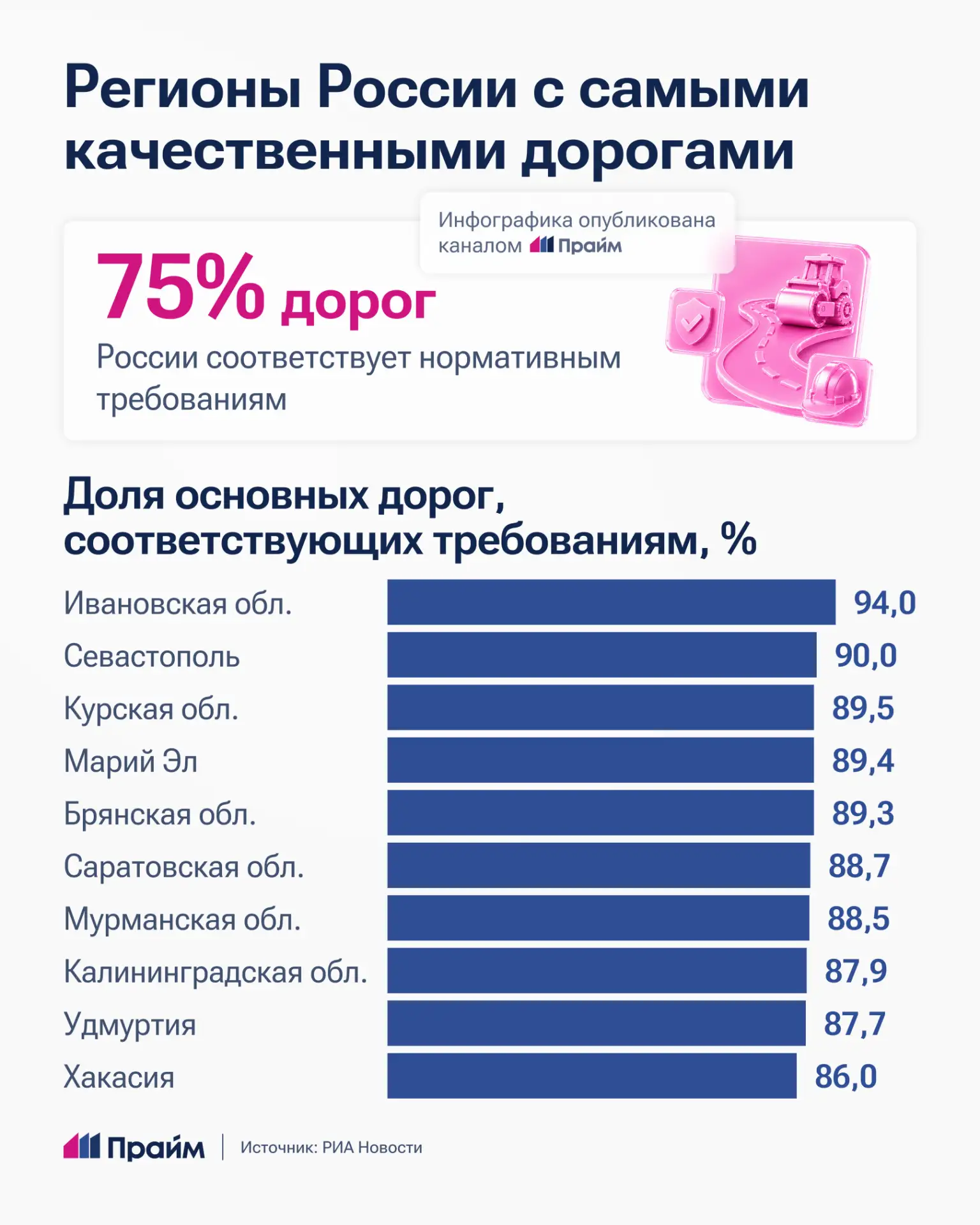 🛣️ Названы регионы России с самыми качественными дорогами

Ивановская область возглавила рейтинг ре