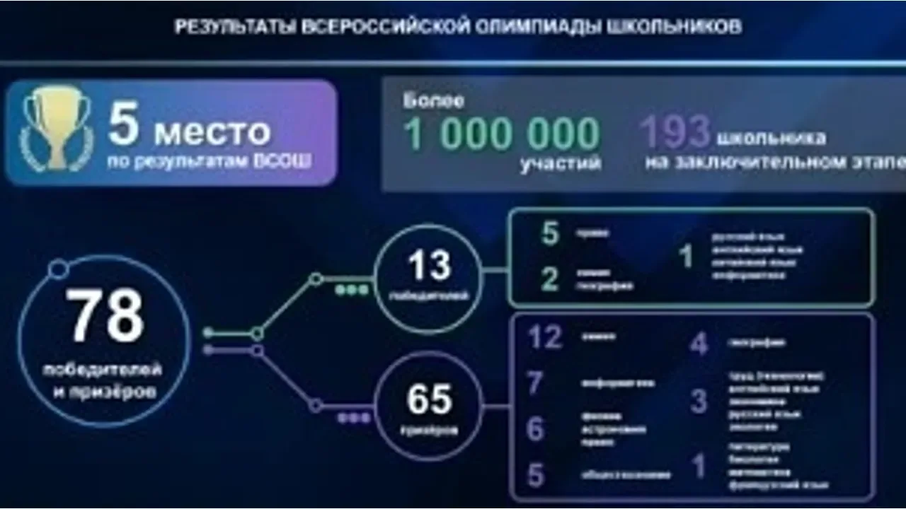 Башкирия вошла в топ-5 регионов РФ по итогам олимпиады школьников