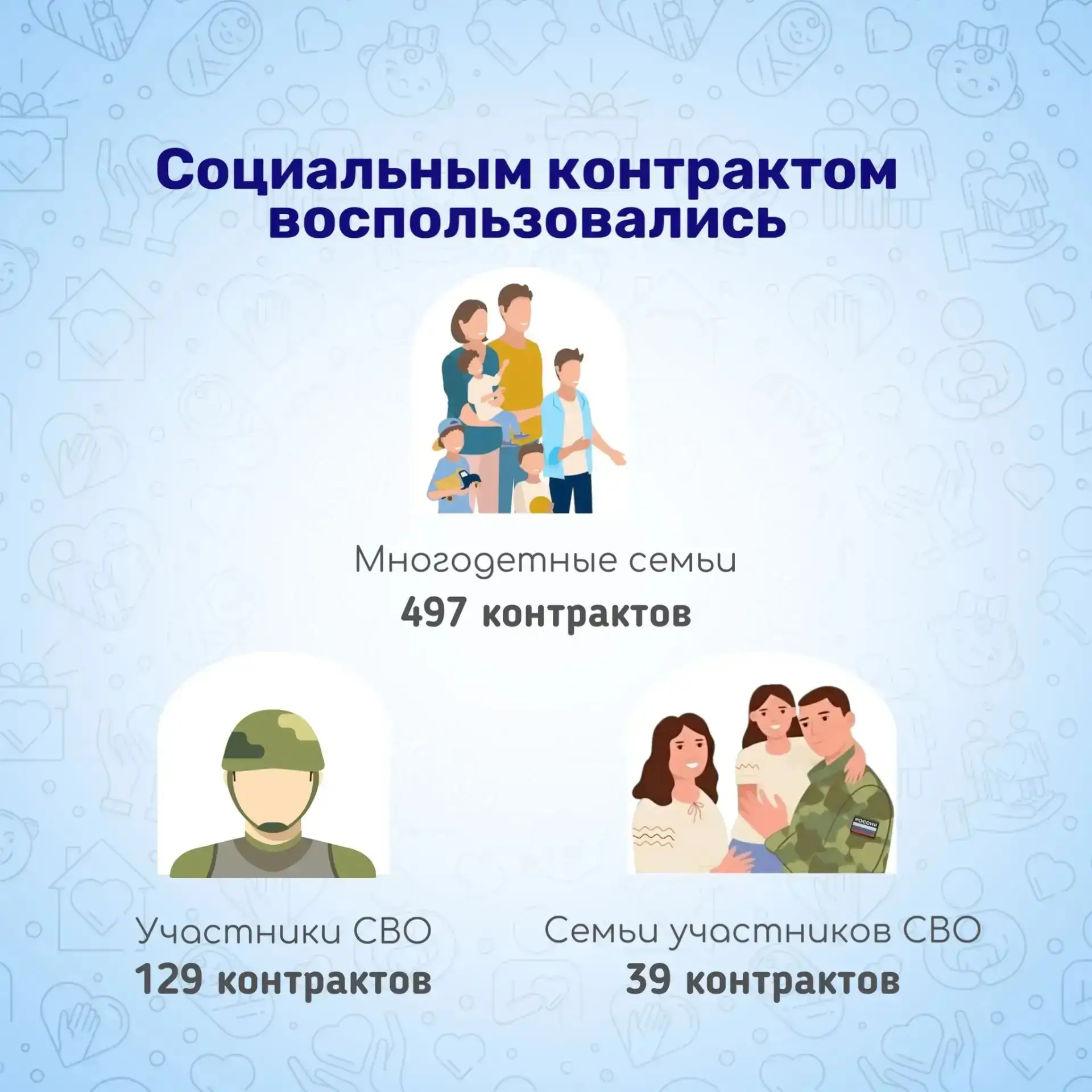 С начала года в Забайкальском крае заключено почти две тысячи социальных контрактов.