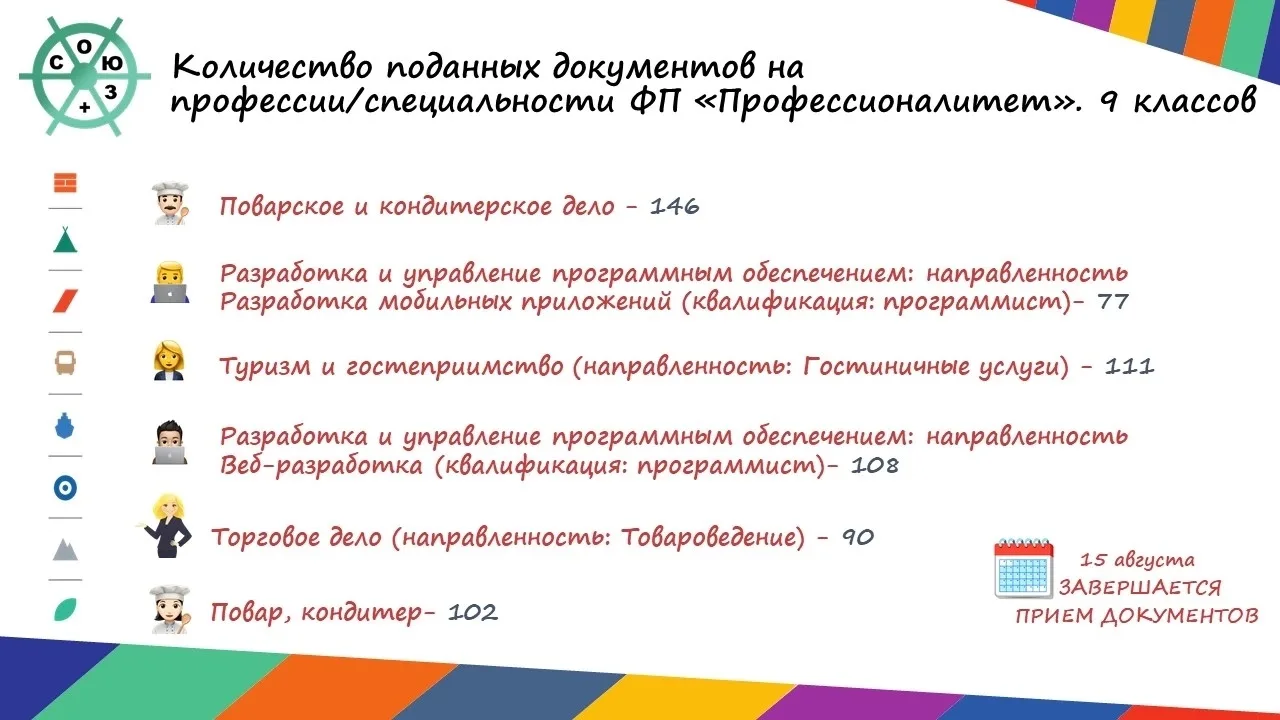 📢Сколько уже подано документов на специальности и профессии ФП «Профессионалитет»? Смотрите нашу кр