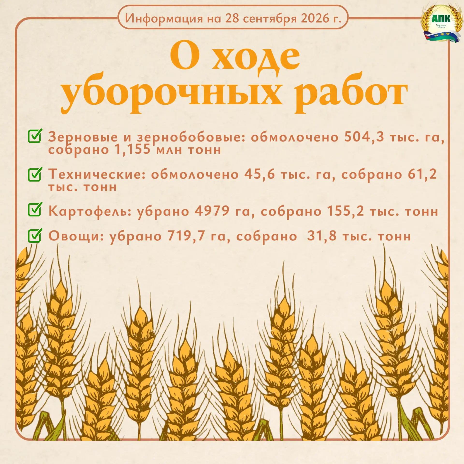 По оперативным данным о ходе уборочных работ в Тюменской области на 28 сентября:
