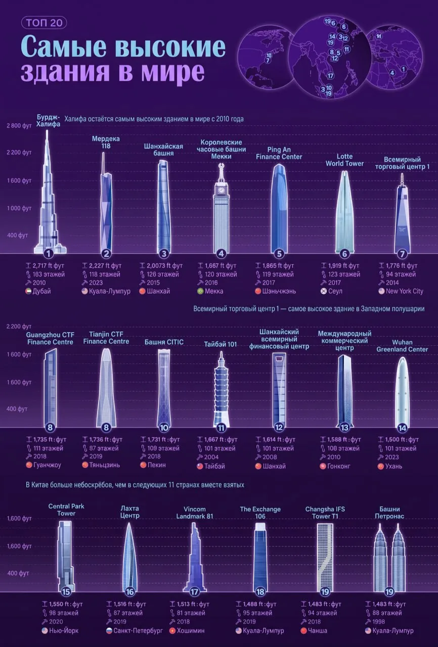 Топ-20 самых высоких зданий мира: Лахта-центр — единственный адрес Европы в рейтинге