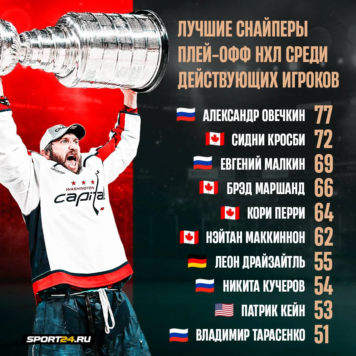 Овечкин — лучший снайпер плей-офф 🎯