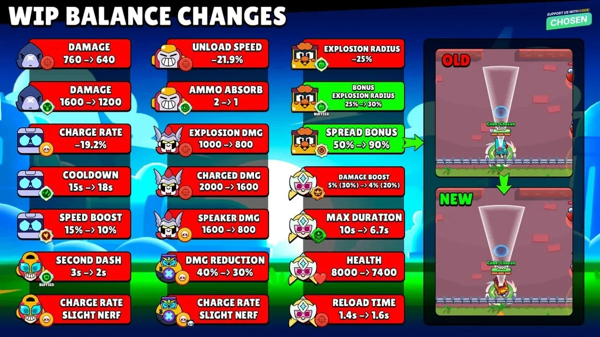 Новые предварительные изменения баланса в Brawl Stars

Ворона, 8-Бита, Макс, Вольта, Дэмиана, Болта 