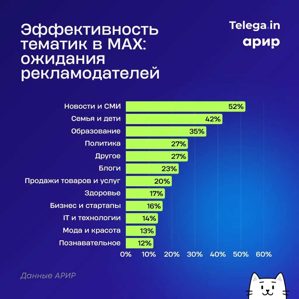 52% рекламодателей в MAX выбирают новостные каналы, и не случайно 📲