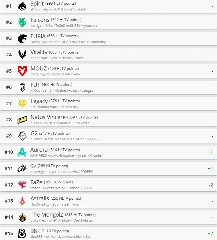 🤷‍♂️📰 За эту неделю в топ-10 рейтинга HLTV ничего не изменилось...