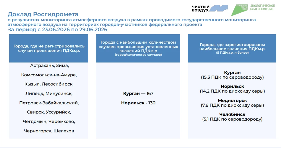 Еженедельный мониторинг качества атмосферного воздуха в городах – участниках федерально...