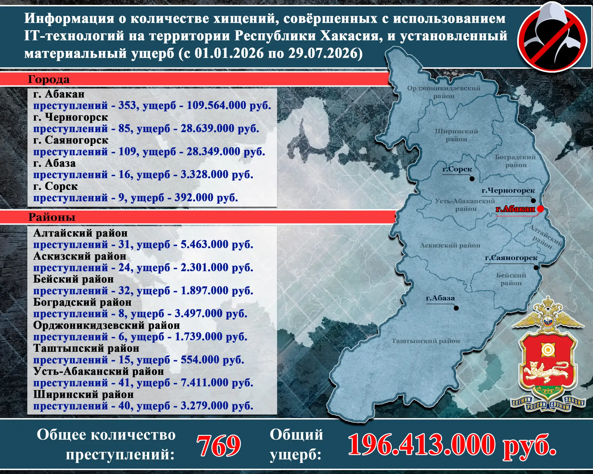 ⚡️⚡️⚡️Об ИТ-мошенничестве в цифрах

С начала 2026 года на территории Республики Хакасия уже зарегист